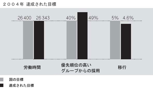 2004年　達成された目標