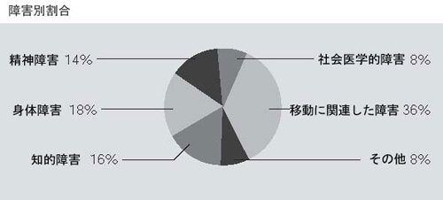 障害別割合