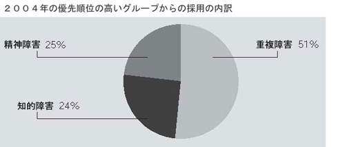 ２００４年の優先順位の高いグループからの採用の内訳