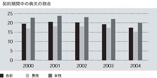 契約期間中の病欠の割合