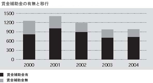 賃金補助金の有無と移行