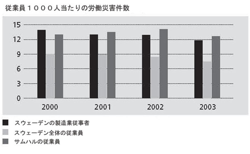 従業員１０００人当たりの労働災害件数