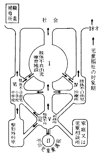 図２－１　療育の構造図（画像）