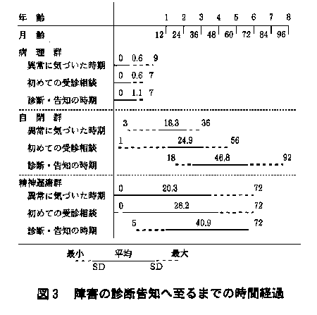 図３：障害の診断告知に至るまでの時間経過