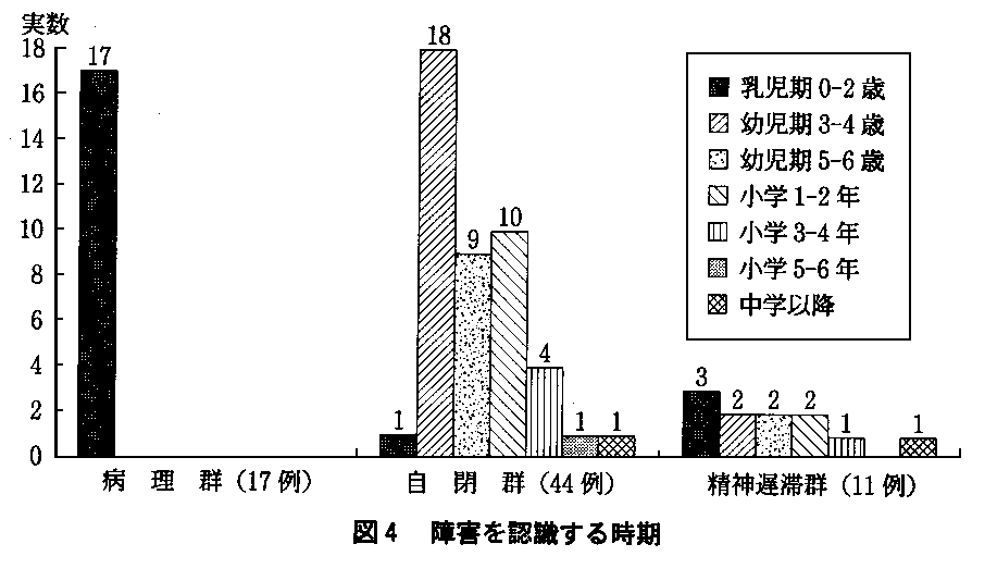 図４　障害を認識する時期