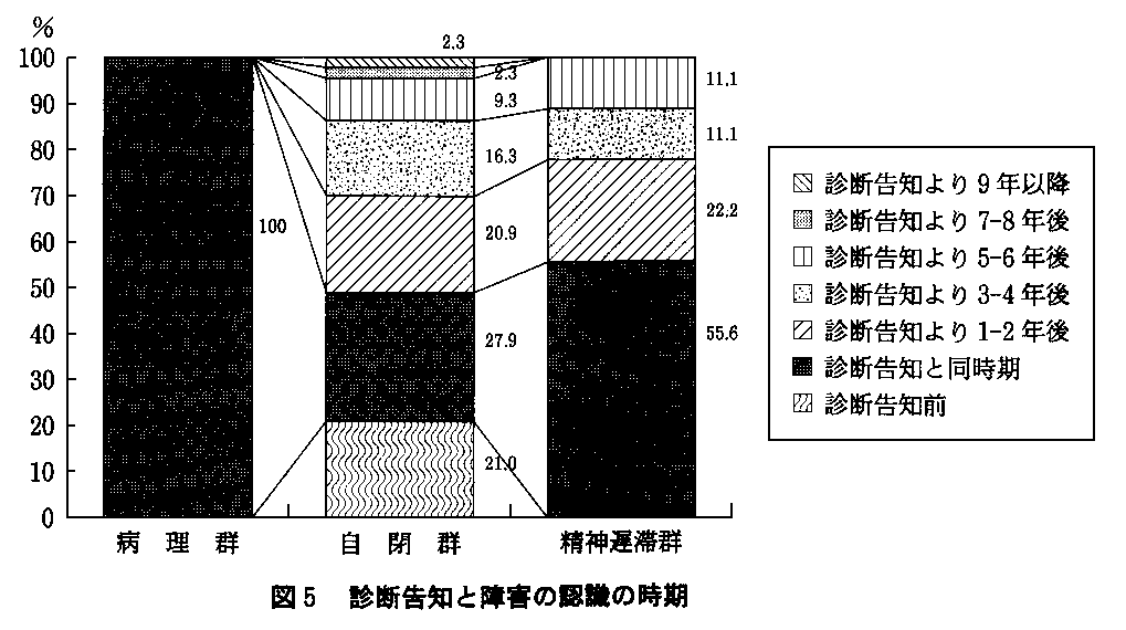 図５　診断告知と障害の認識の時期