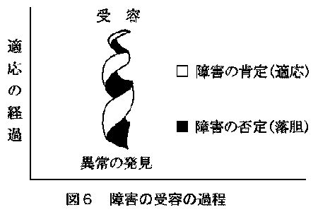 図６　障害の受容の過程