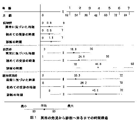 図１　異常の発見から診断へ至るまでの時間経過