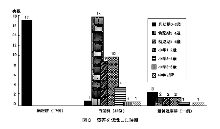 図３　障害を認識した時期