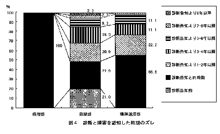 図４　診断と障害を認知した時期のズレ