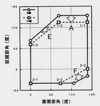 股間接角度と膝間接角度との関係の図