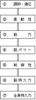 図1. 身体運動の獲得・向上に対象となる体力の要因を示した図