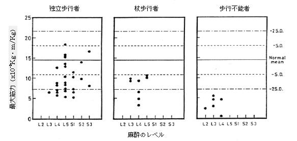 図3　二分脊椎症児の大腿四頭筋と歩行能力を示したグラフ