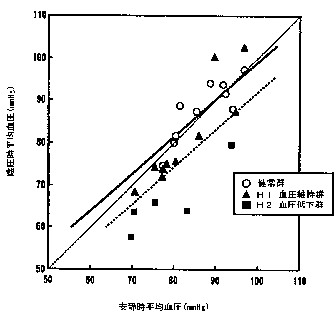 図４　安静時と陰圧時における平均血圧