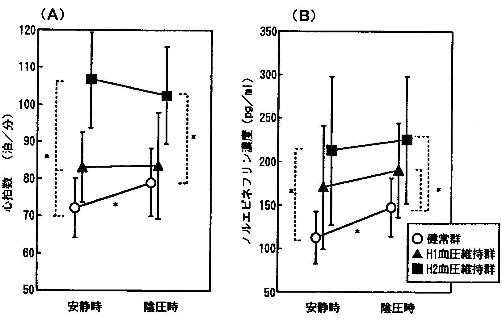 図５　安静時と陰圧時における心拍数（A）と血漿ノルエピネフリン濃度（Ｂ）