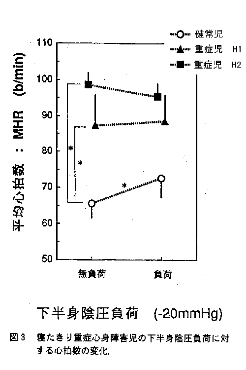 図3　寝たきり重症心身障害児の下半身陰圧負荷に対する心拍数の変化を示した図