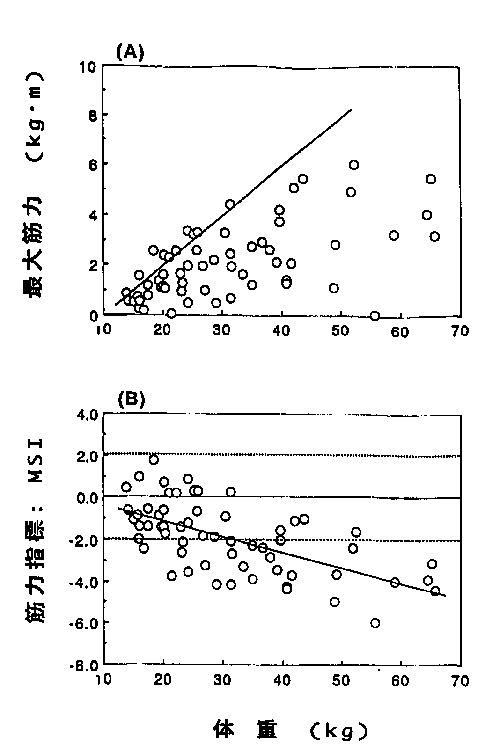 図5　二分脊椎症児の大腿四頭筋の(A)最大 筋力（トルク表示）と(B)筋力指標：MSI．