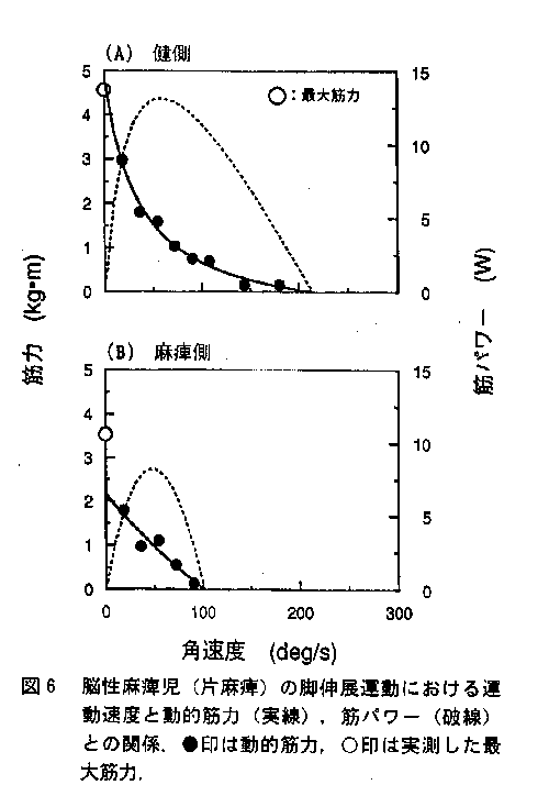 図6　脳性麻痺児（片麻痺）の脚伸展運動における運動速度と動的筋力（実線）、筋パワー（破線）との関係