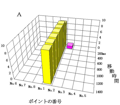 図４　正常成人における（Ａ：反応の分布）