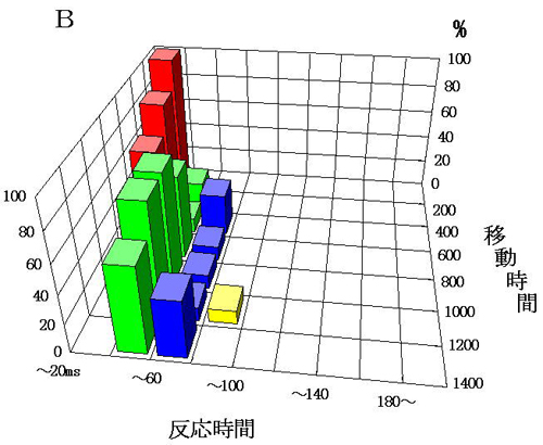 図４　正常成人における（Ｂ：正答時の反応時間の分布）
