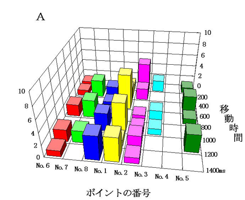 図５ 反応の分布 Ａ：1996年12月13日