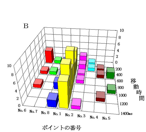 図５ 反応の分布 Ｂ：1997年3月28日