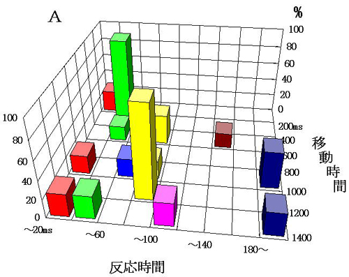 図６ 反応時間の分布　Ａ：1996年12月13日
