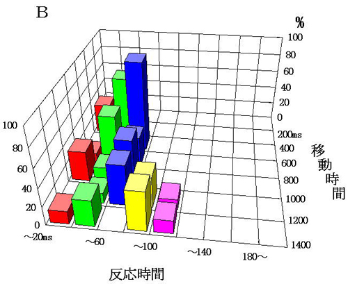 図６ 反応時間の分布　Ｂ：1997年3月28日