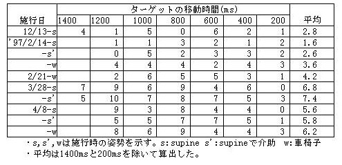 表－１　各施行における移動時間別の正答数とその平均