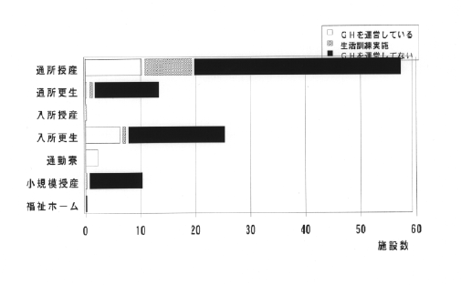 グループホームの運営状況を施設種別に示した棒グラフ