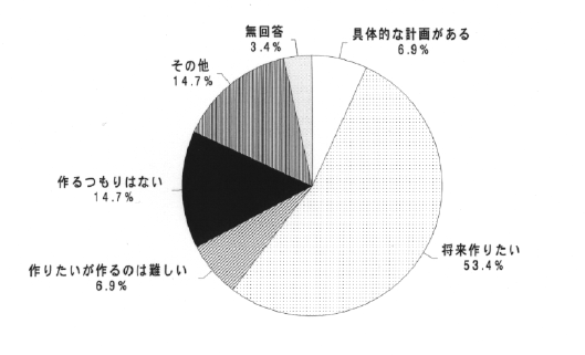 グループホームを作る計画があるかどうかを示した円グラフ