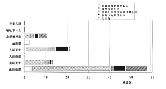 グループホームを作る計画があるかどうかを施設種別に示した棒グラフ