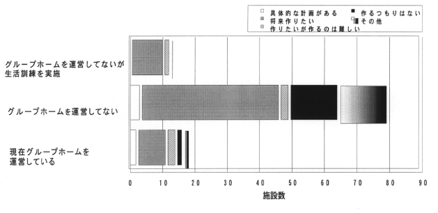 グループホームを作る計画があるかどうかを運営状況別に示した棒グラフ