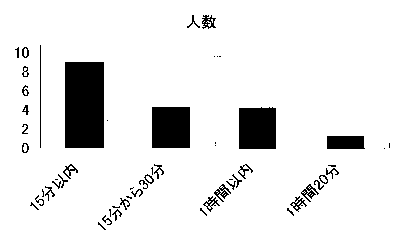 グループホームまでの通勤時間を示した棒グラフ