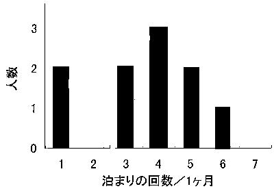 1ヶ月の泊りの回数を示した棒グラフ