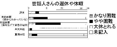 世話人さんが週休や休暇をとれるかどうかを示した棒グラフ