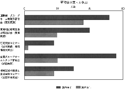 説明会の案内の有無と参加したかどうかを示した棒グラフ