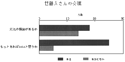 世話人さんどうしの交流の有無を示した棒グラフ