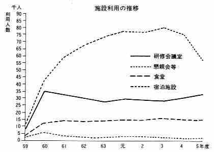 線グラフ　　施設利用者の推移