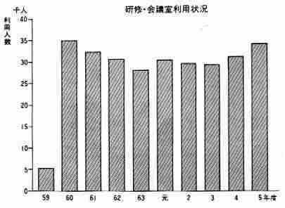 グラフ　　研修・会議室利用状況