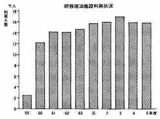 グラフ　　研修宿泊施設利用状況