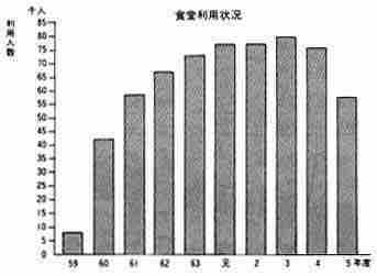 グラフ　　食堂利用状況