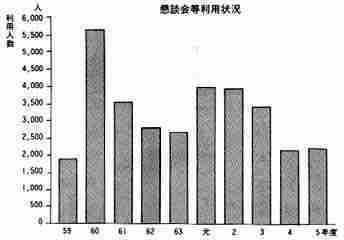 グラフ　　懇談会等利用状況