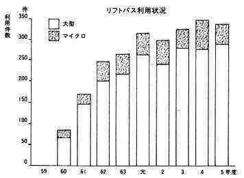 グラフ　　リフトバス利用状況