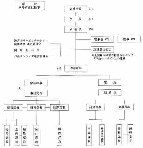 組織一覧表