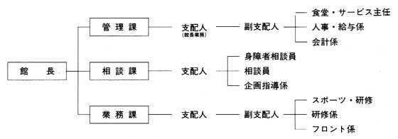 図　　組織の変遷1