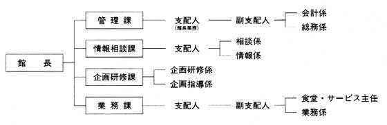 図　　組織の変遷２