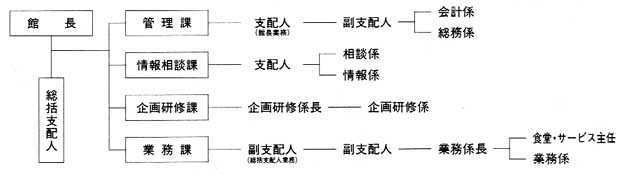 図　　組織の変遷３