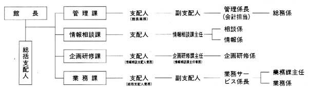 図　　組織の変遷４