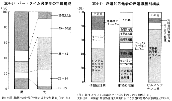 （図6-3）パートタイム労働者の年齢構成と（図6-4）　派遣的労働者の派遣職種別構成